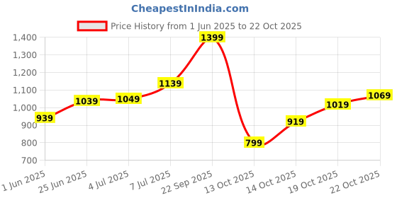 flipkart.com lavie Women Brown Satchel lavie Price History Graph from 1 Jun 2025 to 22 Oct 2025