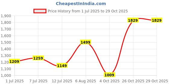 flipkart.com lavie Women Brown Satchel lavie Price History Graph from 1 Jul 2025 to 29 Oct 2025