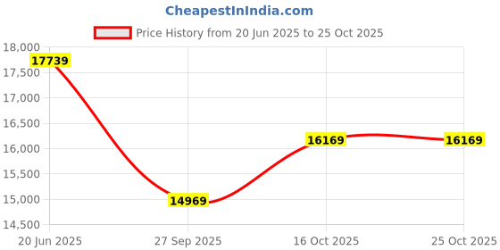 flipkart.com michael kors Women Brown Satchel michael kors Price History Graph from 20 Jun 2025 to 22 Oct 2025