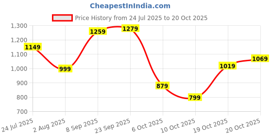flipkart.com lavie Women Brown Satchel lavie Price History Graph from 24 Jul 2025 to 20 Oct 2025