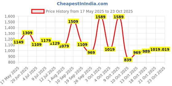 flipkart.com lavie Women Brown Satchel - Regular Size lavie Price History Graph from 17 May 2025 to 21 Oct 2025