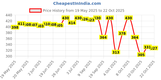 flipkart.com clovia fashion Women Brown Shoulder Bag clovia fashion Price History Graph from 19 May 2025 to 21 Oct 2025