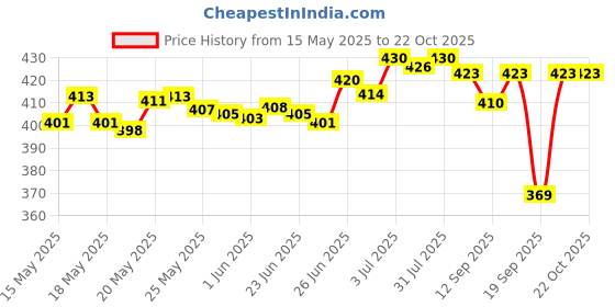 flipkart.com clovia fashion Women Brown Shoulder Bag clovia fashion Price History Graph from 15 May 2025 to 21 Oct 2025