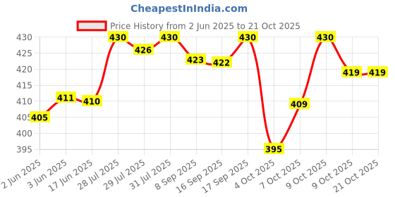 flipkart.com clovia fashion Women Brown Shoulder Bag clovia fashion Price History Graph from 2 Jun 2025 to 21 Oct 2025
