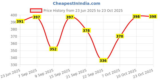 flipkart.com carrylux Women Brown Shoulder Bag carrylux Price History Graph from 23 Jun 2025 to 23 Oct 2025