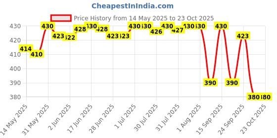 flipkart.com fd fashion Women Brown Shoulder Bag fd fashion Price History Graph from 14 May 2025 to 23 Oct 2025