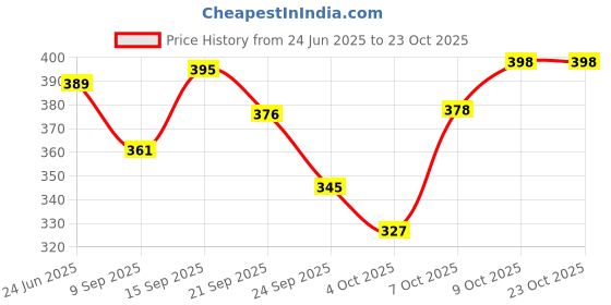 flipkart.com carrylux Women Brown Shoulder Bag carrylux Price History Graph from 24 Jun 2025 to 23 Oct 2025