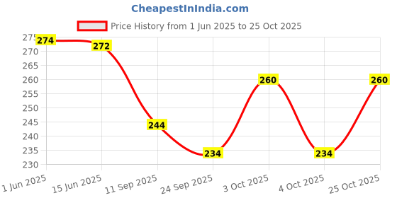 flipkart.com trendstore Women Brown Shoulder Bag trendstore Price History Graph from 1 Jun 2025 to 25 Oct 2025