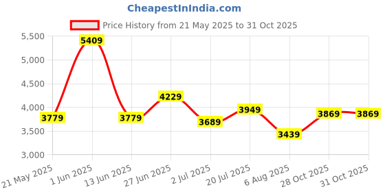 flipkart.com hidesign Women Brown Shoulder Bag hidesign Price History Graph from 21 May 2025 to 30 Oct 2025