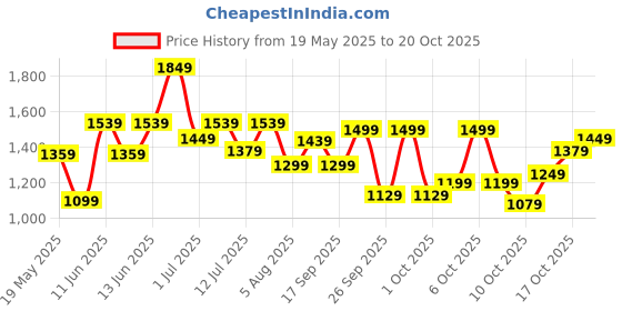 flipkart.com lavie Women Brown Shoulder Bag lavie Price History Graph from 19 May 2025 to 20 Oct 2025