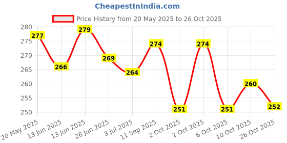 flipkart.com paradise fashion Women Brown Shoulder Bag paradise fashion Price History Graph from 20 May 2025 to 26 Oct 2025