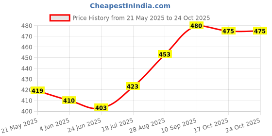 flipkart.com moonstar bags Women Brown Shoulder Bag moonstar bags Price History Graph from 21 May 2025 to 24 Oct 2025