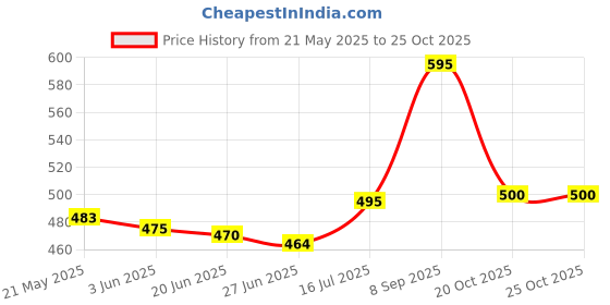 flipkart.com moonstar bags Women Brown Shoulder Bag moonstar bags Price History Graph from 21 May 2025 to 24 Oct 2025