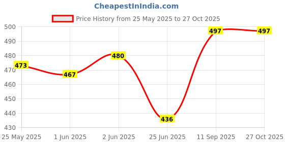 flipkart.com house of common Women Brown Shoulder Bag house of common Price History Graph from 25 May 2025 to 27 Oct 2025