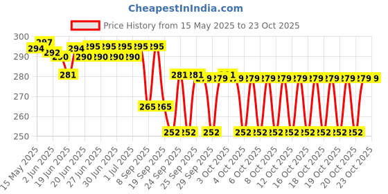 flipkart.com claspnclutch Women Brown Shoulder Bag claspnclutch Price History Graph from 15 May 2025 to 23 Oct 2025