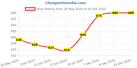 flipkart.com moonstar bags Women Brown Shoulder Bag moonstar bags Price History Graph from 20 May 2025 to 24 Oct 2025