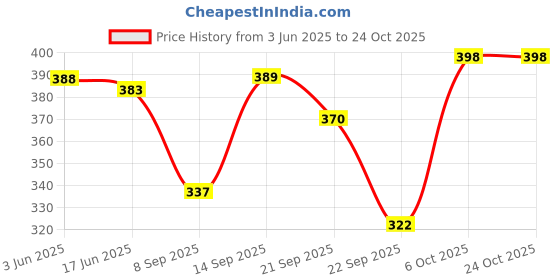 flipkart.com carrylux Women Brown Shoulder Bag carrylux Price History Graph from 3 Jun 2025 to 23 Oct 2025
