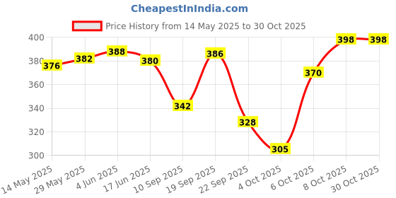 flipkart.com carrylux Women Brown Shoulder Bag carrylux Price History Graph from 14 May 2025 to 29 Oct 2025