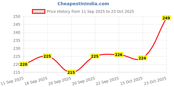 flipkart.com paradise fashion Women Brown Shoulder Bag paradise fashion Price History Graph from 11 Sep 2025 to 22 Oct 2025