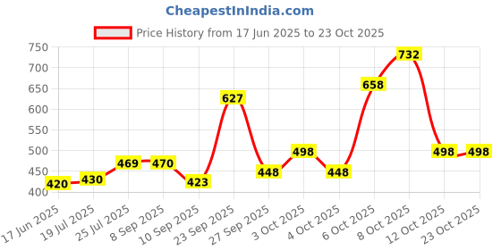 flipkart.com million mount Women Brown Shoulder Bag million mount Price History Graph from 17 Jun 2025 to 23 Oct 2025
