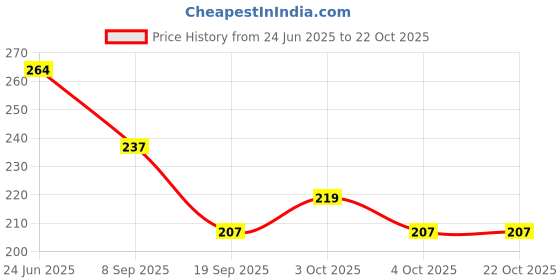 flipkart.com trendstore Women Brown Shoulder Bag trendstore Price History Graph from 24 Jun 2025 to 22 Oct 2025