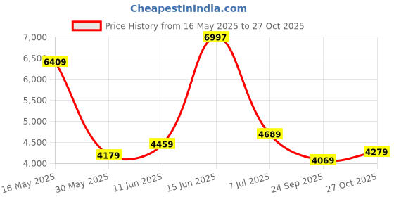 flipkart.com hidesign Women Brown Shoulder Bag hidesign Price History Graph from 16 May 2025 to 27 Oct 2025