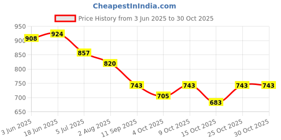 flipkart.com pearluxis Women Brown Shoulder Bag pearluxis Price History Graph from 3 Jun 2025 to 30 Oct 2025