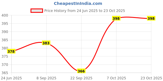 flipkart.com carrylux Women Brown Shoulder Bag carrylux Price History Graph from 24 Jun 2025 to 22 Oct 2025