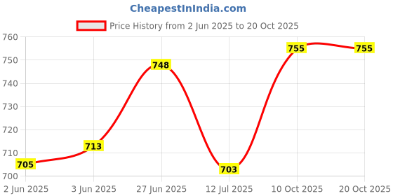 flipkart.com wildmoda Women Brown Shoulder Bag wildmoda Price History Graph from 2 Jun 2025 to 20 Oct 2025