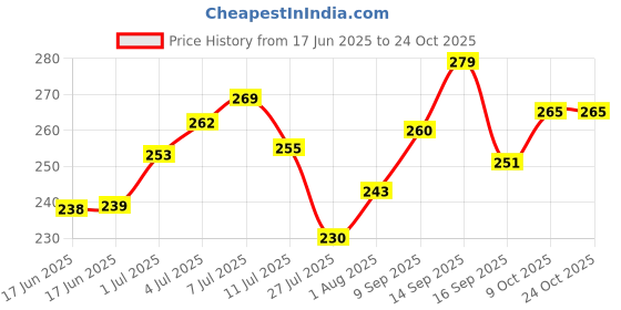 flipkart.com decorz Women Brown Shoulder Bag decorz Price History Graph from 17 Jun 2025 to 22 Oct 2025