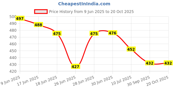 flipkart.com osaiz Women Brown Shoulder Bag osaiz Price History Graph from 9 Jun 2025 to 20 Oct 2025