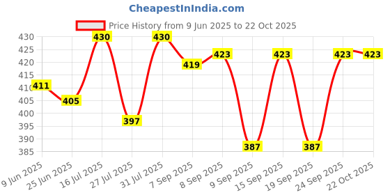 flipkart.com clovia fashion Women Brown Shoulder Bag clovia fashion Price History Graph from 9 Jun 2025 to 21 Oct 2025