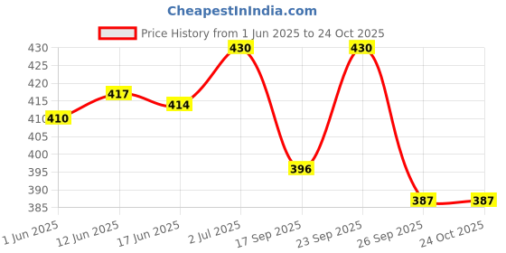 flipkart.com fd fashion Women Brown Shoulder Bag fd fashion Price History Graph from 1 Jun 2025 to 23 Oct 2025