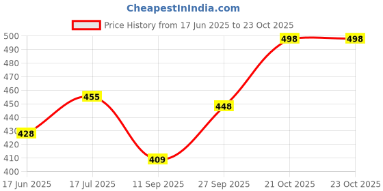 flipkart.com million mount Women Brown Shoulder Bag million mount Price History Graph from 17 Jun 2025 to 23 Oct 2025