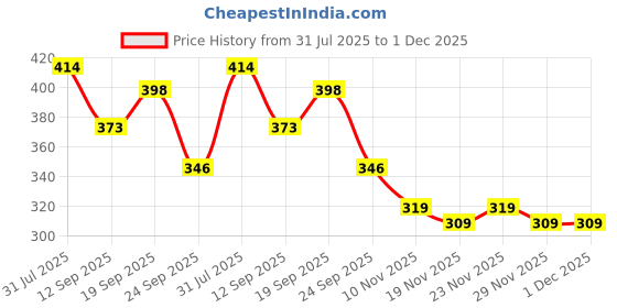 flipkart.com al jazeera Women Brown Shoulder Bag al jazeera Price History Graph from 31 Jul 2025 to 30 Nov 2025