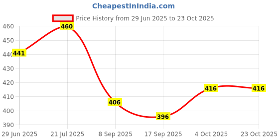 flipkart.com million mount Women Brown Shoulder Bag million mount Price History Graph from 29 Jun 2025 to 23 Oct 2025