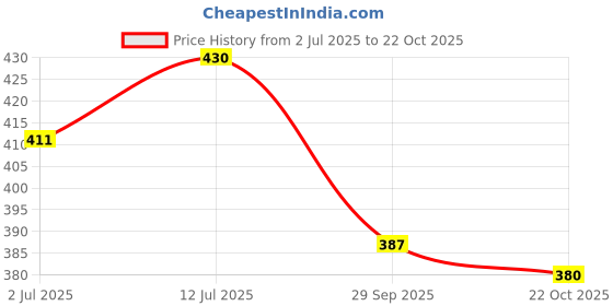 flipkart.com fd fashion Women Brown Shoulder Bag fd fashion Price History Graph from 2 Jul 2025 to 22 Oct 2025
