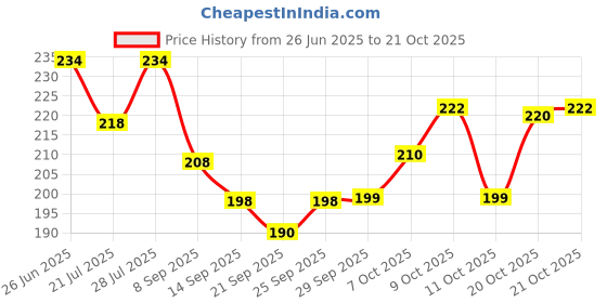 flipkart.com aesthetic Women Brown Shoulder Bag aesthetic Price History Graph from 26 Jun 2025 to 21 Oct 2025