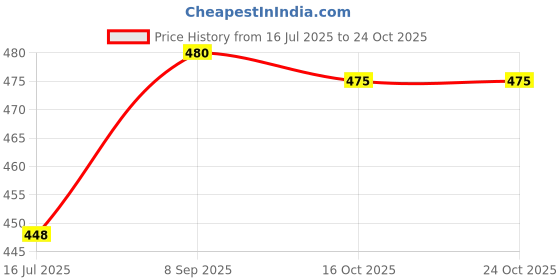 flipkart.com moonstar bags Women Brown Shoulder Bag moonstar bags Price History Graph from 16 Jul 2025 to 24 Oct 2025