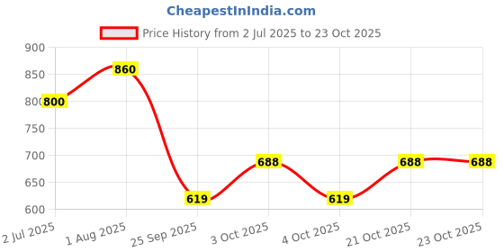 flipkart.com shopaholic Women Brown Shoulder Bag shopaholic Price History Graph from 2 Jul 2025 to 23 Oct 2025