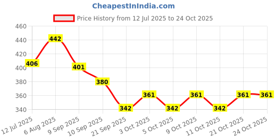 flipkart.com dcozi Women Brown Shoulder Bag dcozi Price History Graph from 12 Jul 2025 to 23 Oct 2025
