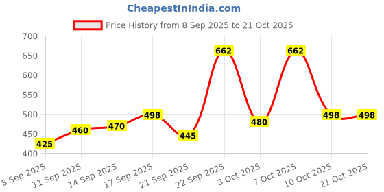 flipkart.com snappy Women Brown Shoulder Bag snappy Price History Graph from 8 Sep 2025 to 20 Oct 2025