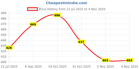 flipkart.com creeper Women Brown Shoulder Bag creeper Price History Graph from 21 Jul 2025 to 2 Nov 2025