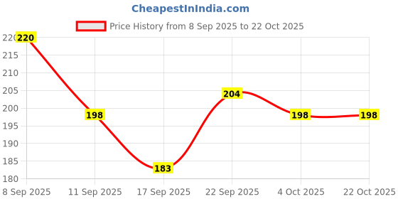 flipkart.com pccollection Women Brown Shoulder Bag pccollection Price History Graph from 8 Sep 2025 to 22 Oct 2025