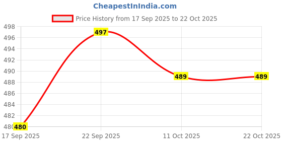 flipkart.com creeper Women Brown Shoulder Bag creeper Price History Graph from 17 Sep 2025 to 21 Oct 2025