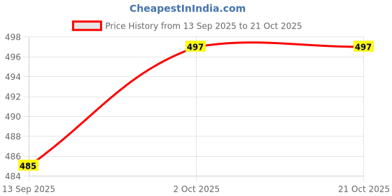 flipkart.com creeper Women Brown Shoulder Bag creeper Price History Graph from 13 Sep 2025 to 20 Oct 2025