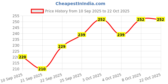 flipkart.com trendycraft Women Brown Shoulder Bag trendycraft Price History Graph from 10 Sep 2025 to 21 Oct 2025