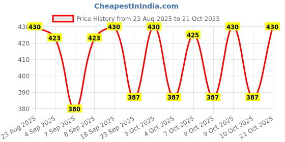 flipkart.com clovia fashion Women Brown Shoulder Bag clovia fashion Price History Graph from 23 Aug 2025 to 21 Oct 2025