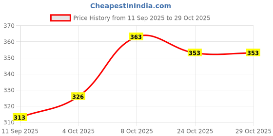 flipkart.com semiize Women Brown Shoulder Bag semiize Price History Graph from 11 Sep 2025 to 29 Oct 2025