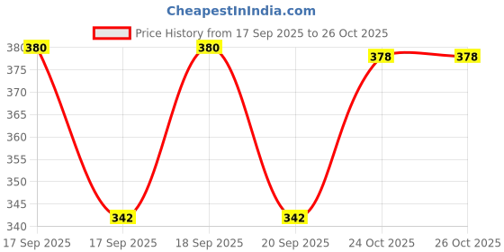 flipkart.com all day 365 Women Brown Shoulder Bag all day 365 Price History Graph from 17 Sep 2025 to 24 Oct 2025